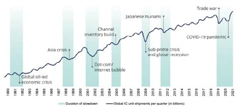 2020–2023 global chip shortage .